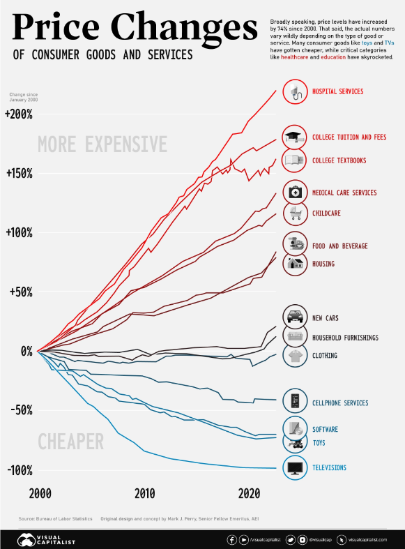 Rising College Expenses are at the top of inflation charts.